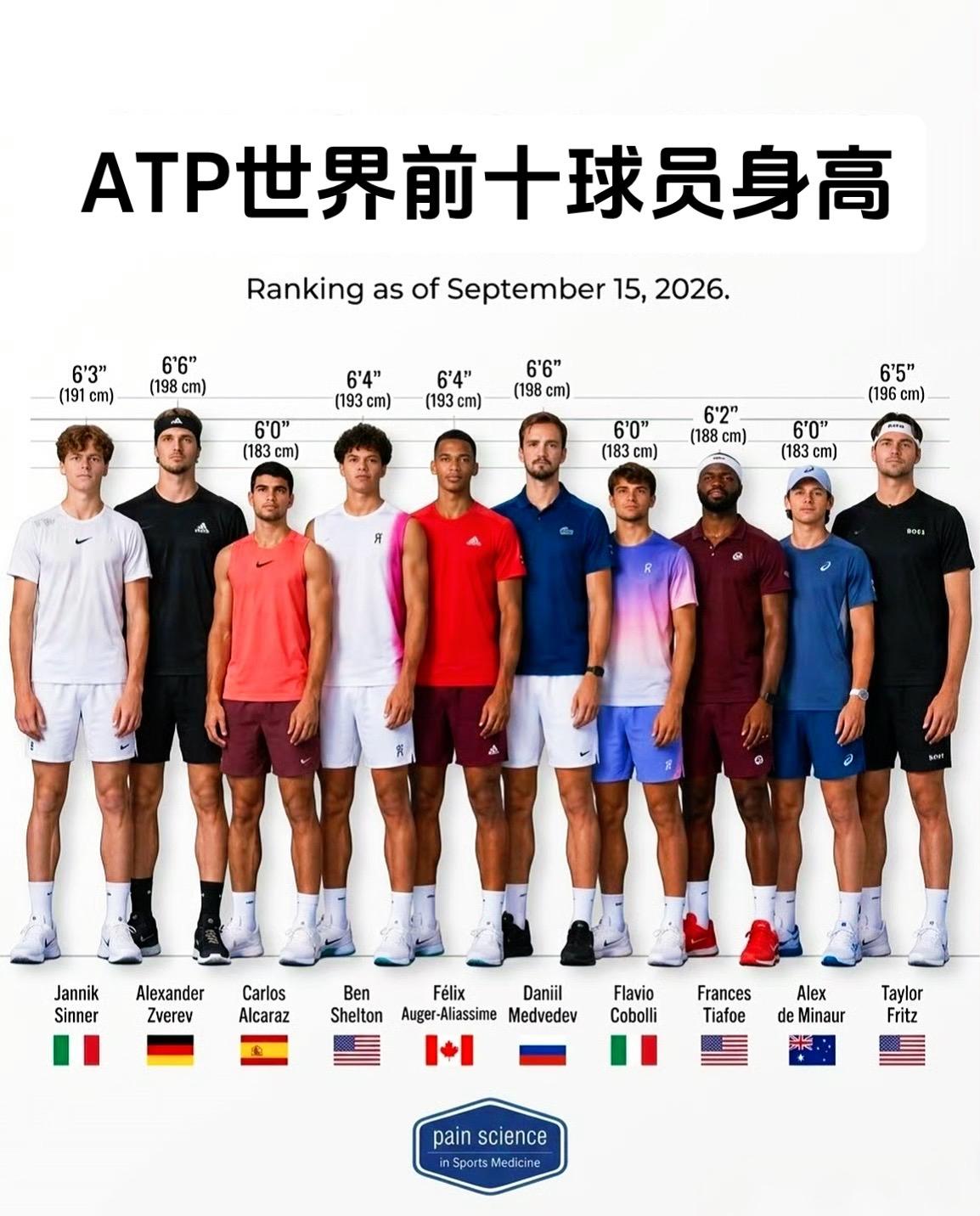 ATP世界前十球员身高，及格线在190左右，身高优势绝对是冲高排位非常大的武器，