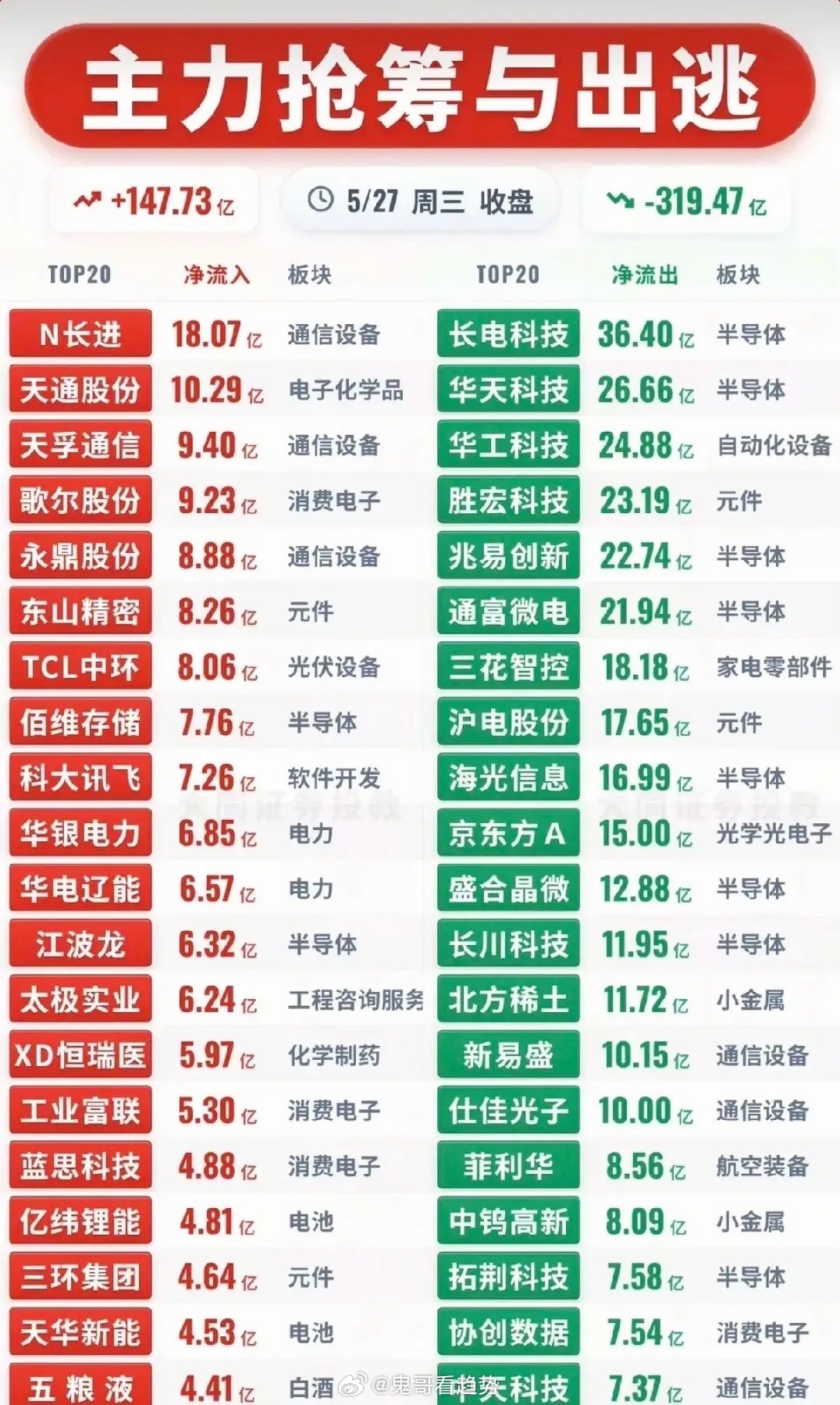 5.27主力资金全景复盘：冰火分化极致演绎，高低切换落地，主线轮动信号明确今日A
