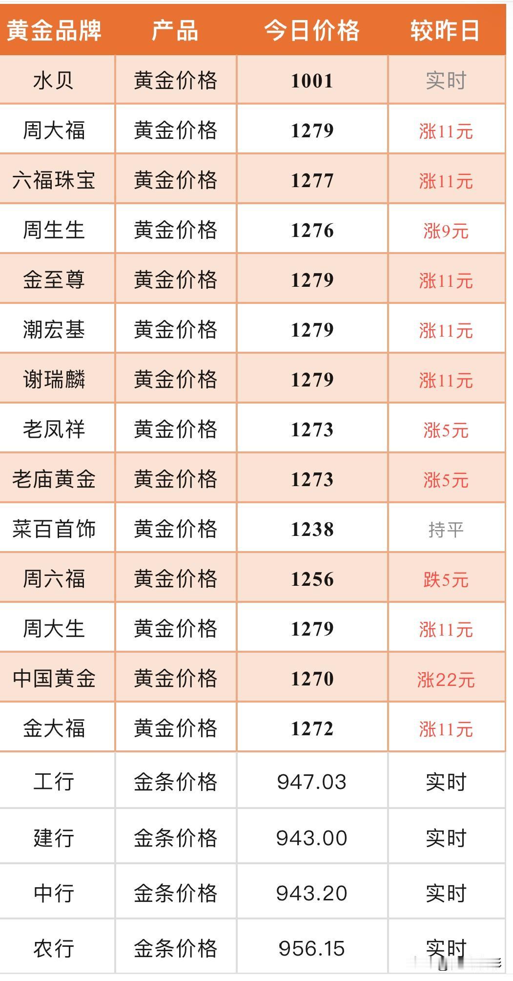 最新！
黄金首饰，价格出炉。

品牌黄金价格最新价格，较昨日每克涨了11元。
周