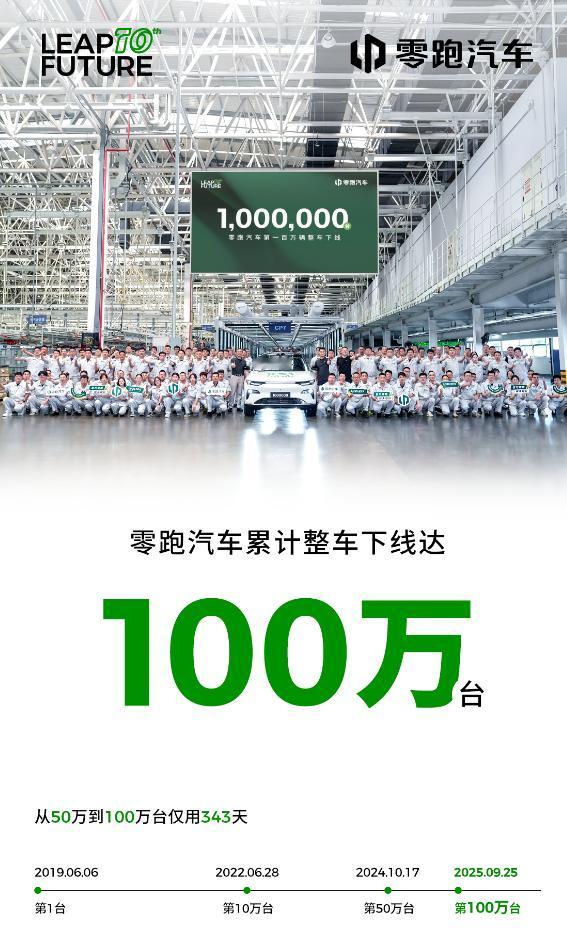 50万台销量到100万台销量仅用了343天！
零跑汽车给人感觉并不是新势力
而是