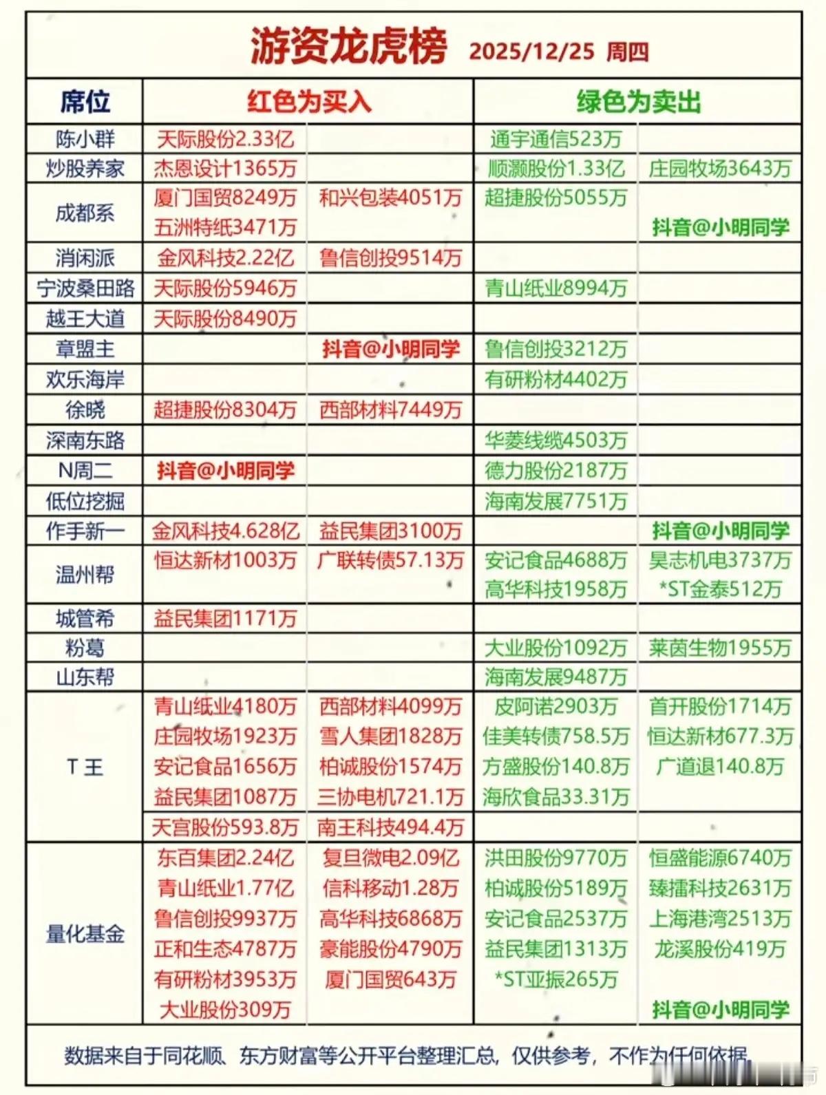 12.25周四 全天  游资抢筹 龙虎榜！游资总龙头陈小群：天际股份成都系:买入