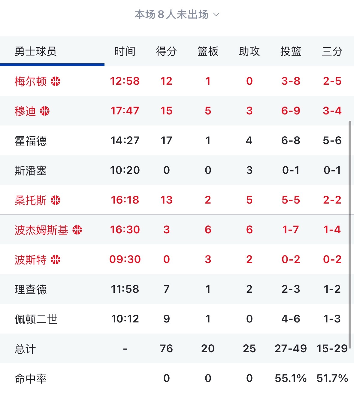 满足了满足了 😌 勇士半场领先掘金9分 穆迪半场15分  霍福德半场17分梅尔