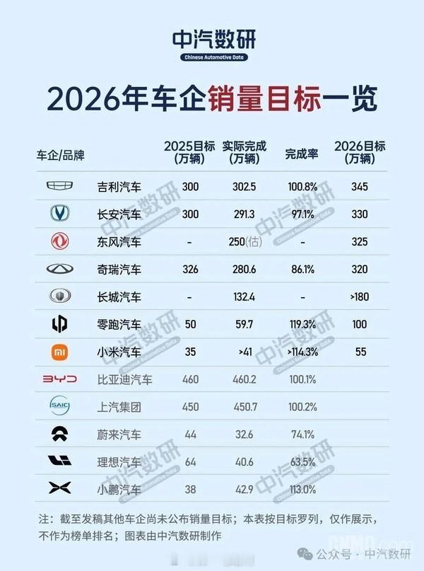 多家车企2026年的销量目标：吉利汽车：2026年目标345万辆，2025年目标