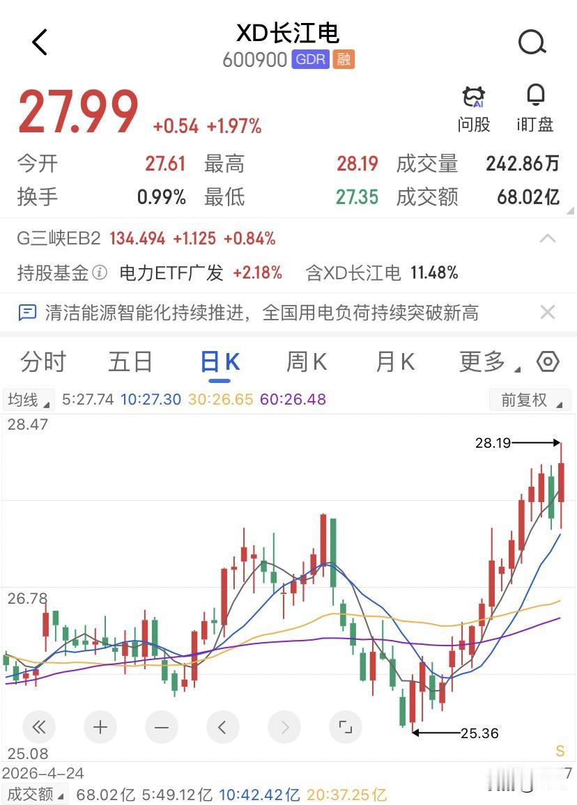 电力板块逆市上涨，是好事还是坏事？周五收盘，长江电力，报27.99，涨了快2%，