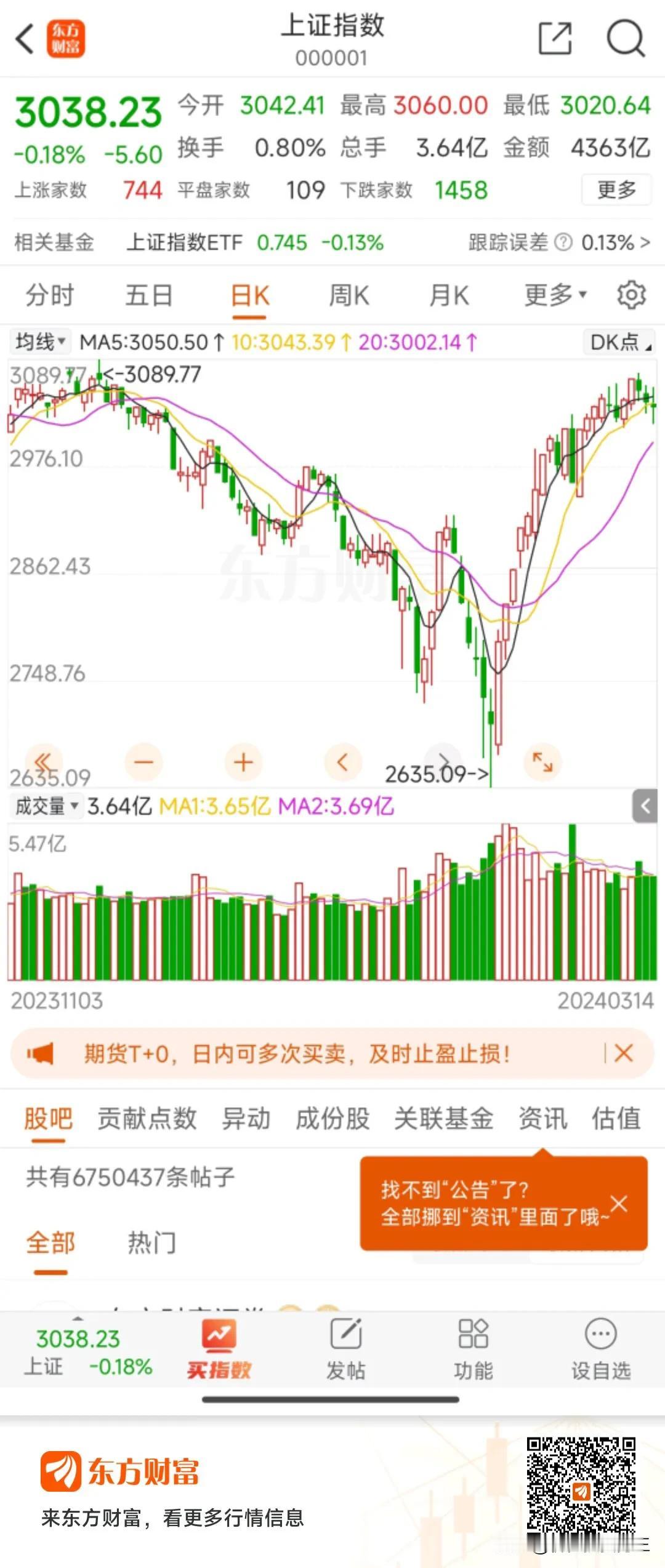 #A股还能继续涨吗？#A股经过见到沪指的低点2635.09点后，连续的逼空上涨，