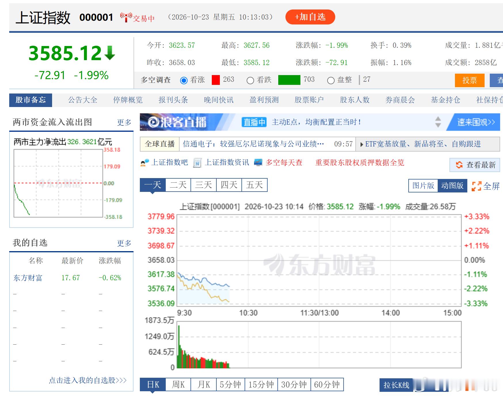 果然今天跟着下去了[二哈] ​​​