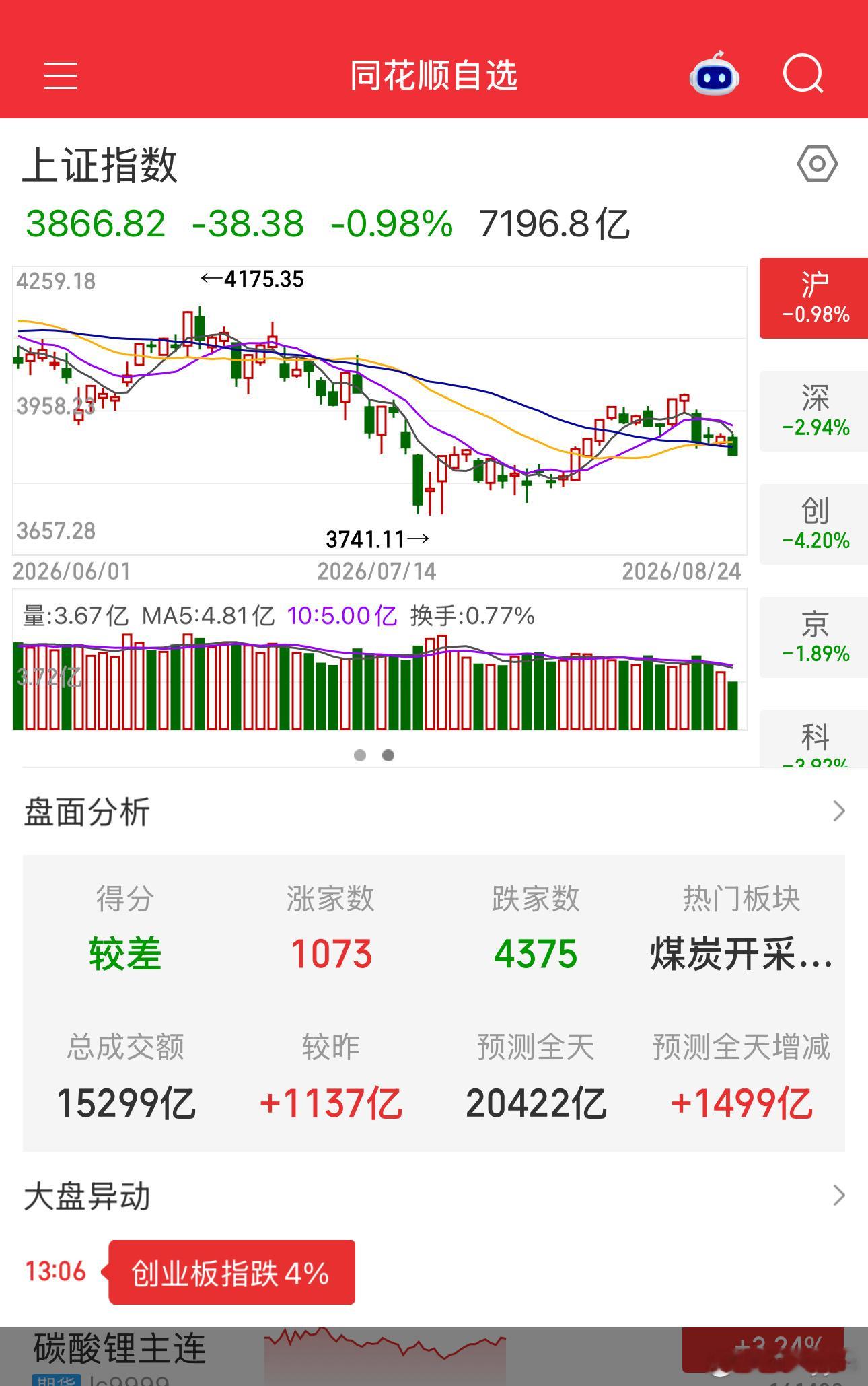总算放量了但是是下跌的A股半日放量1177亿调整