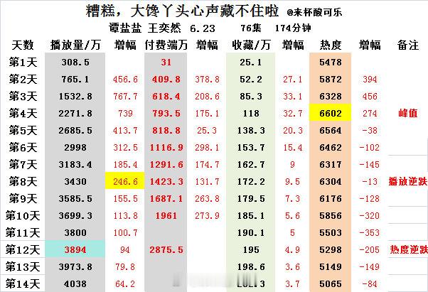 《糟糕，大馋丫头心声藏不住啦》谭盐盐 王奕然上线14天数据统计播放📺4038 