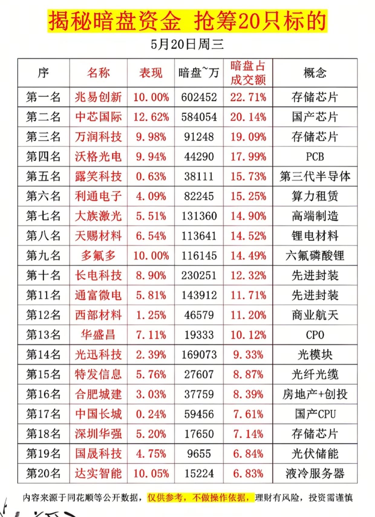 炸锅！5.20暗盘抢筹榜出炉，20只标的被疯抢，半导体主线要爆？

你在盘口看到