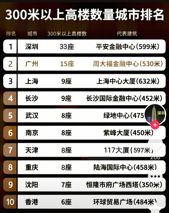 中国300米上高楼城市排行榜，深圳300米以上摩天高路断层领先，这不奇怪。香港只