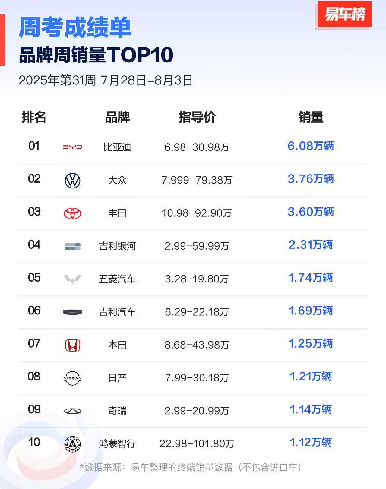 吉利银河品牌发布到现在两年出头累积销量破百万了，崛起速度快得惊人吉利星愿也强势霸
