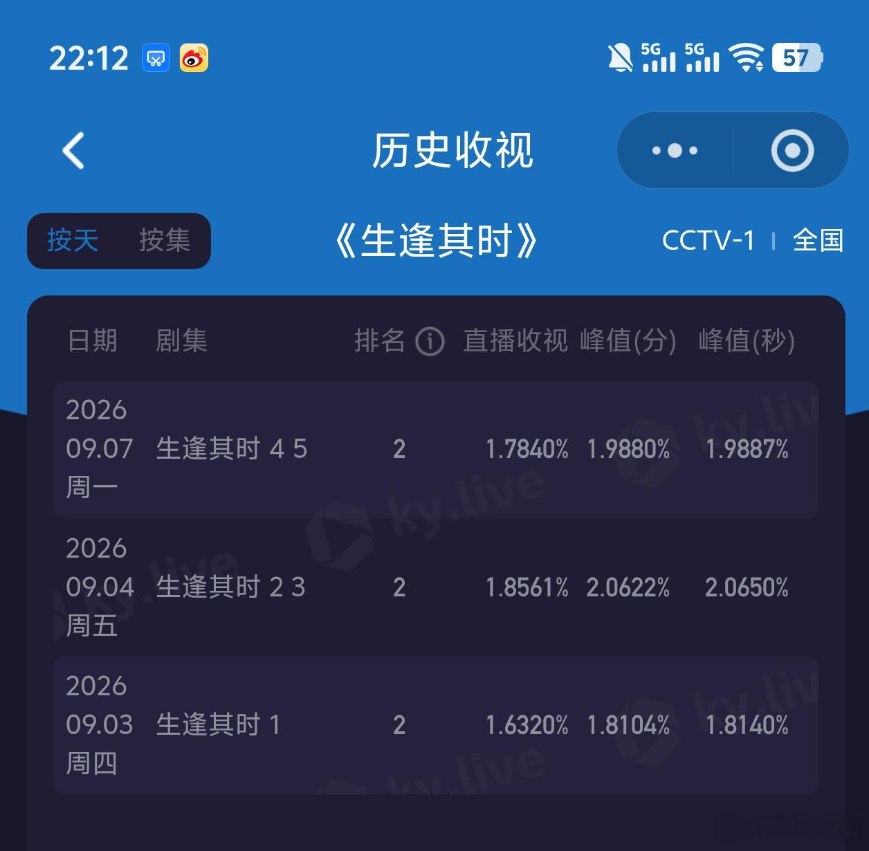 生逢其时 小巷人家周一复更收视还不错！第二集高于第一集，走势很好！看好本周持续走