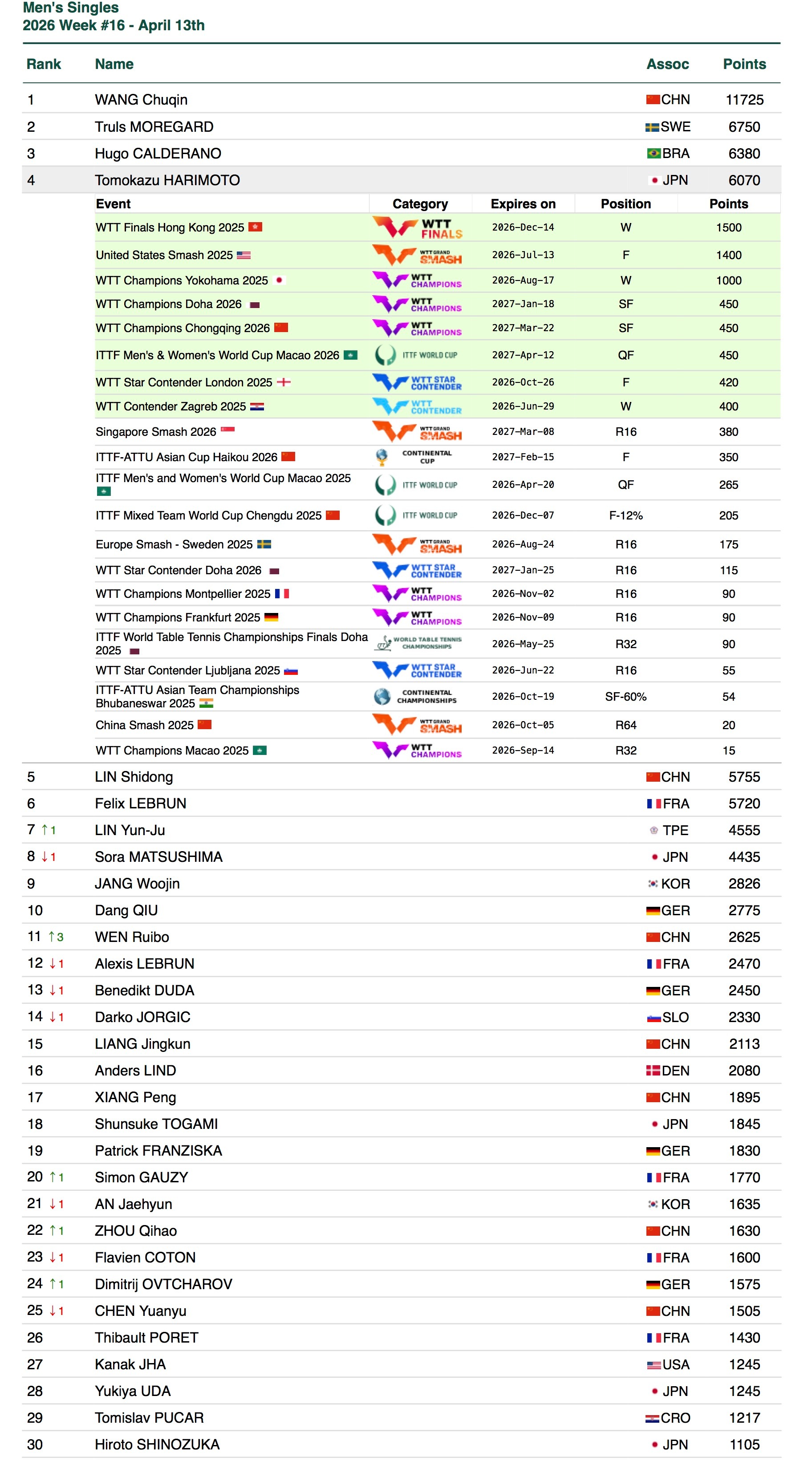 张本智和张本智和世界排名 2026年第16周 WR4 
