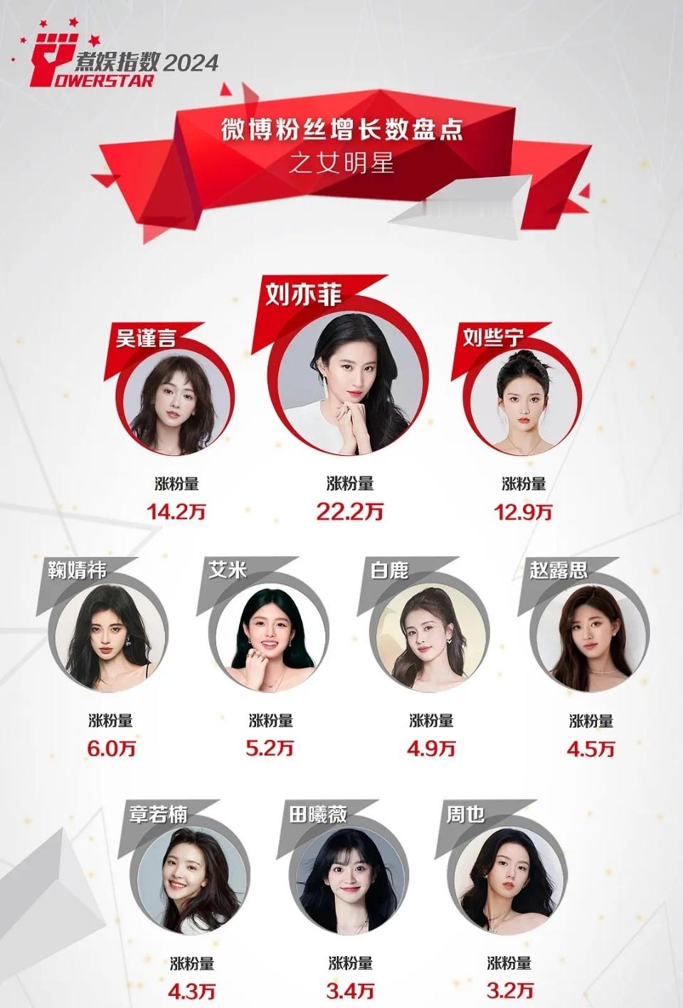 艾米虽然没有演过什么主角，但还蛮吸粉的 ​​​