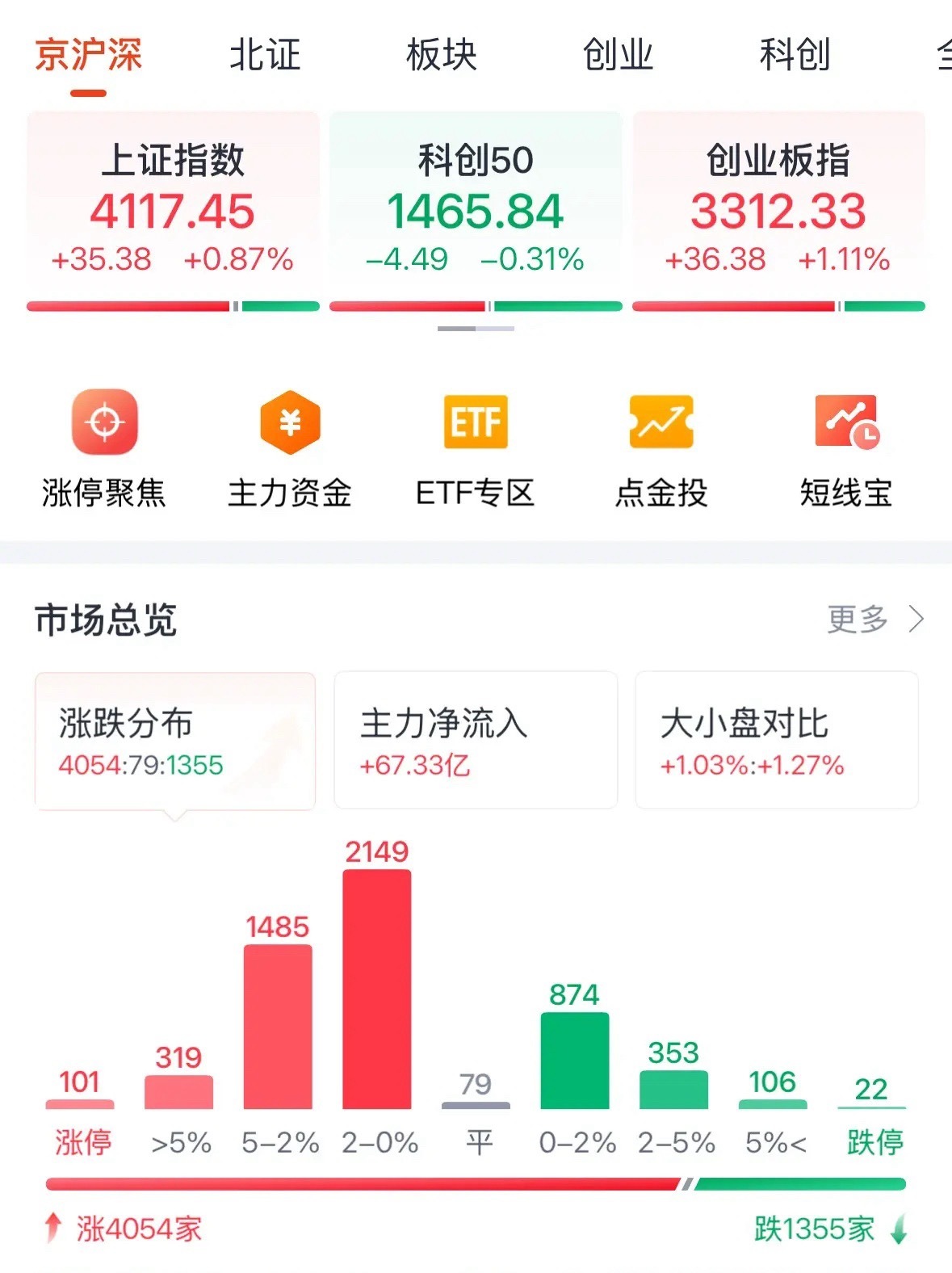 A股放量上涨成交量突破2万亿元超4000股上涨，CPO黄金大涨影视消费股大跌明天