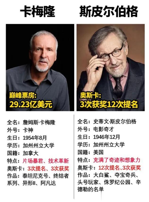 对现代电影行业影响深远的两位大师级导演，在口碑和票房上都很高