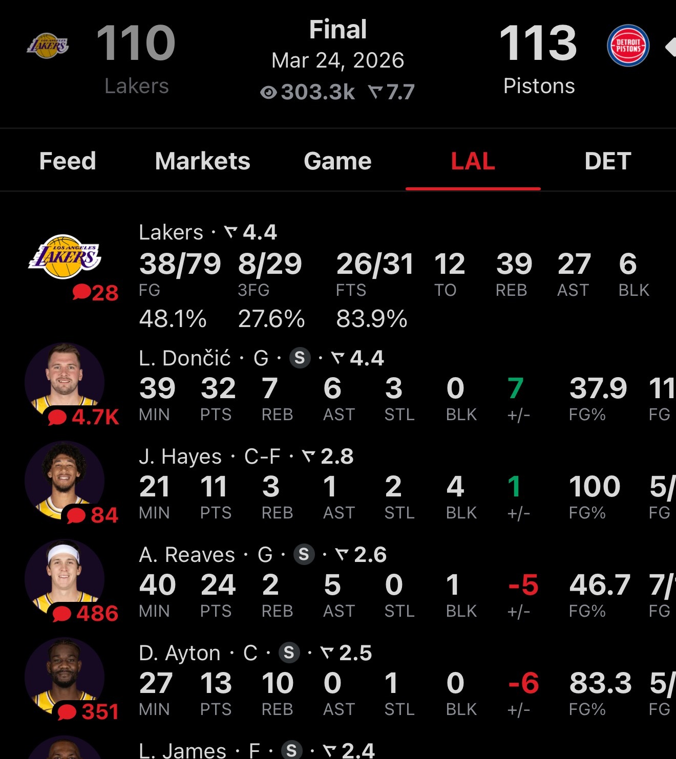 无cc活塞把湖人赢了👀 