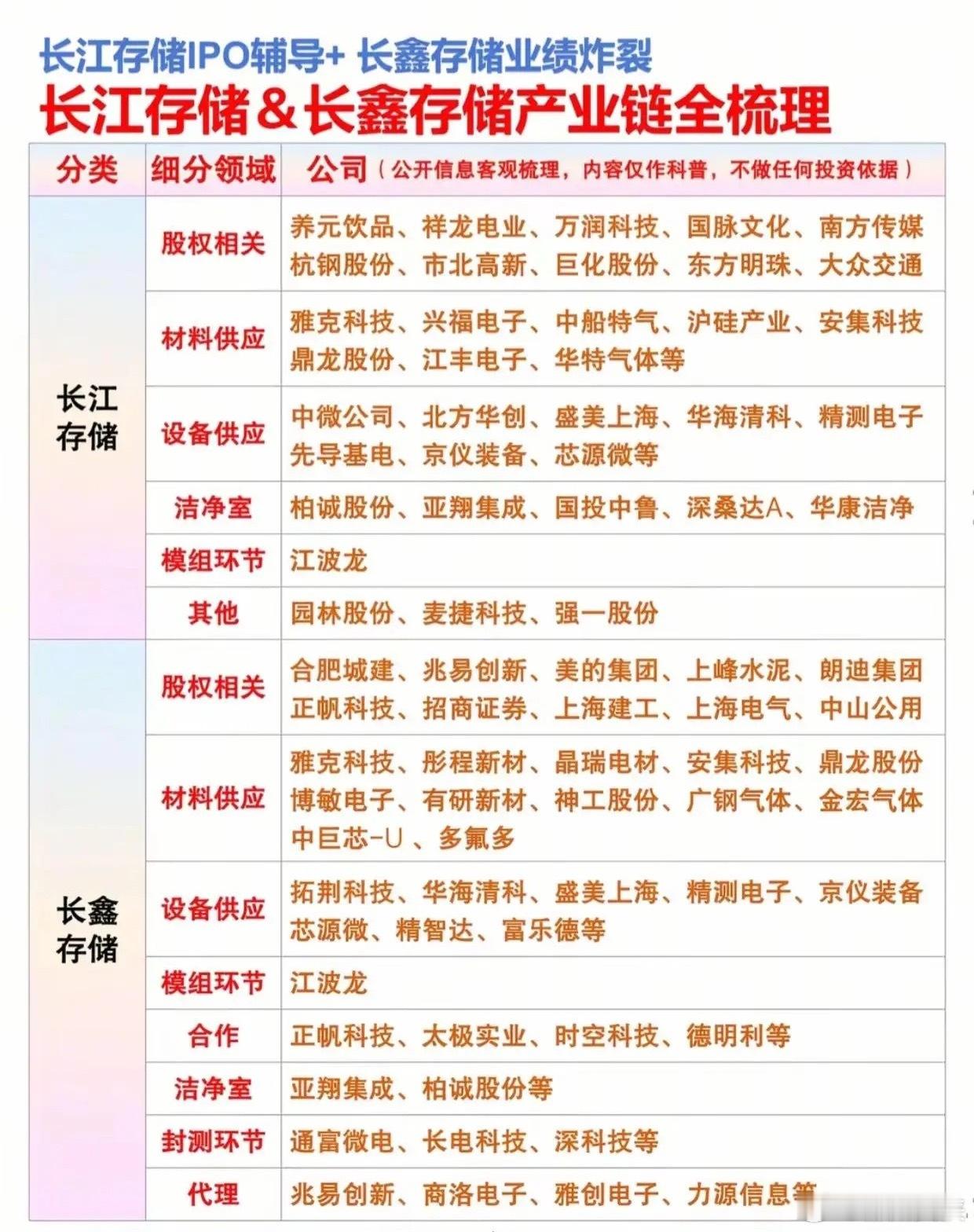 长江存储IPO+长鑫业绩爆发，国产存储全产业链名单曝光！最近国产存储芯片好消息不