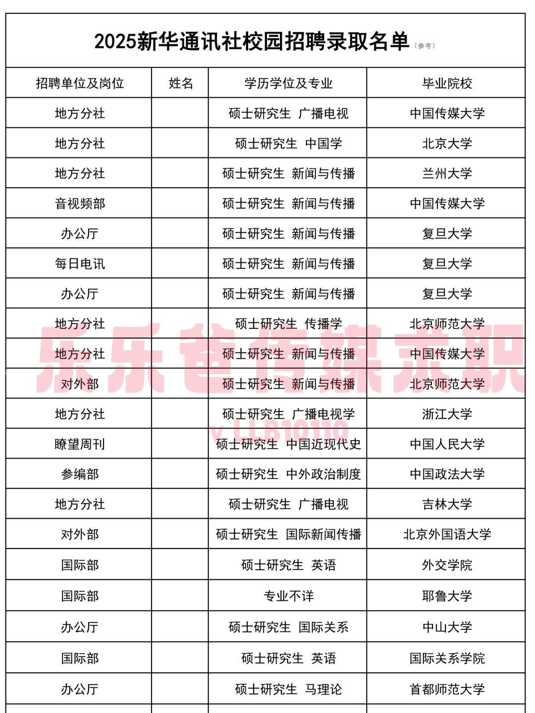 2025新华通讯社校招录取名单参考