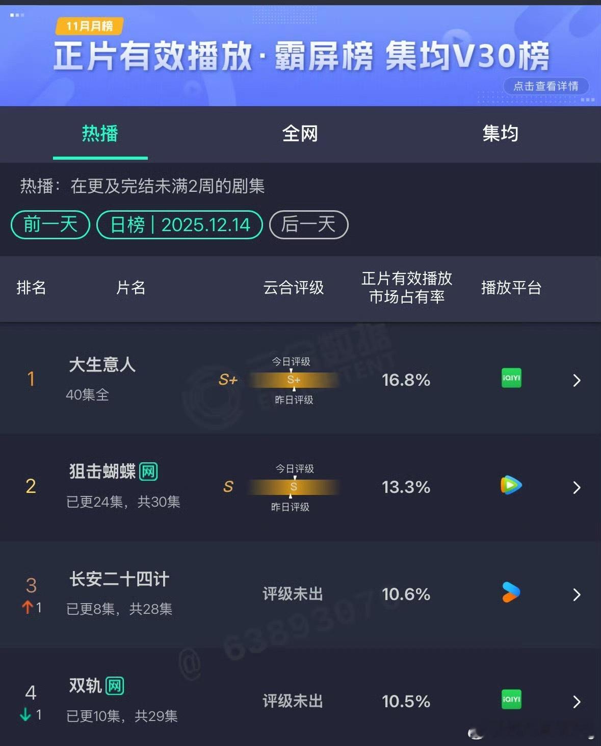长安二十四计上升一位了…继续努力～口口相传的口碑好剧真的很好看，本人纯自来水… 