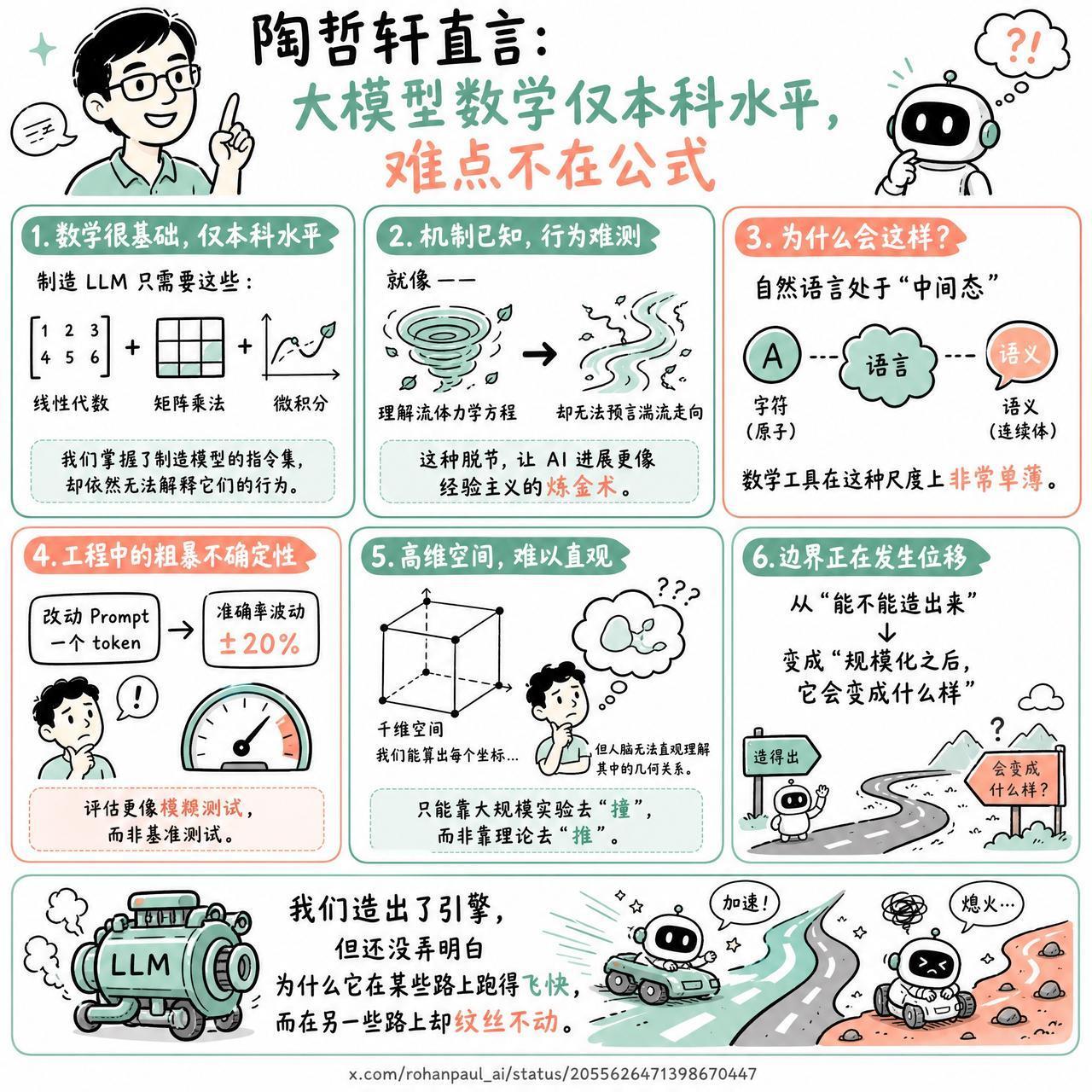 【陶哲轩直言：大模型数学仅本科水平，难点不在公式】

快速阅读：LLM 的底层数