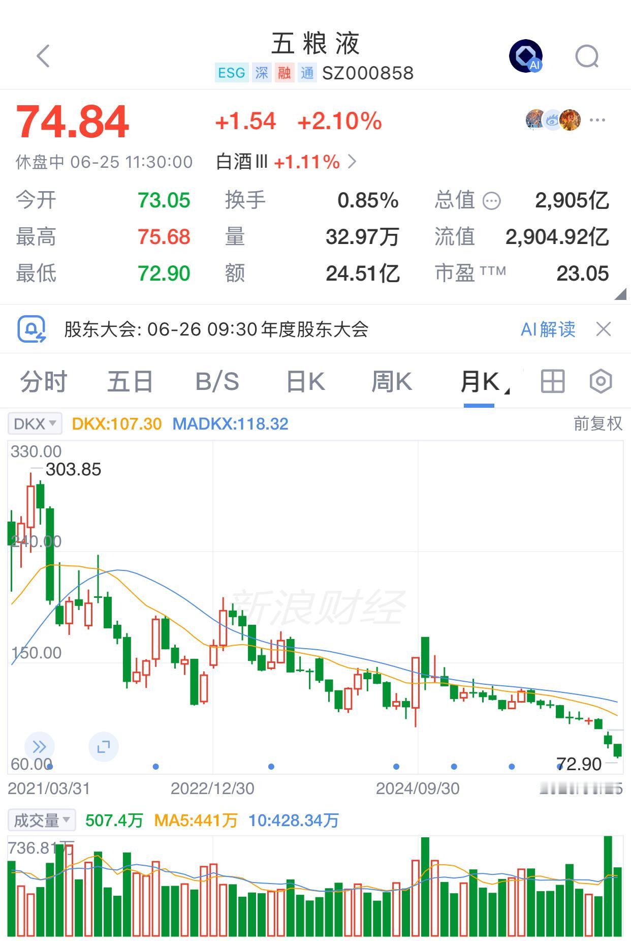 白酒股拉升，有人说，中国白酒最坏时刻已经过去！

我一直关注着五粮液，几次想买入