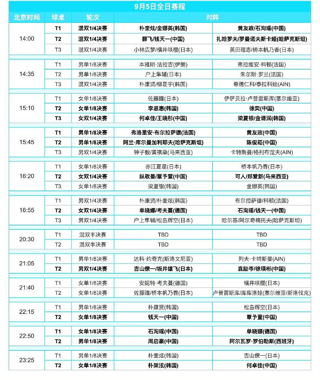 今日（9月5日，周五）赛程来喽[大笑]，
2025WTT常规挑战赛阿拉木图站9月