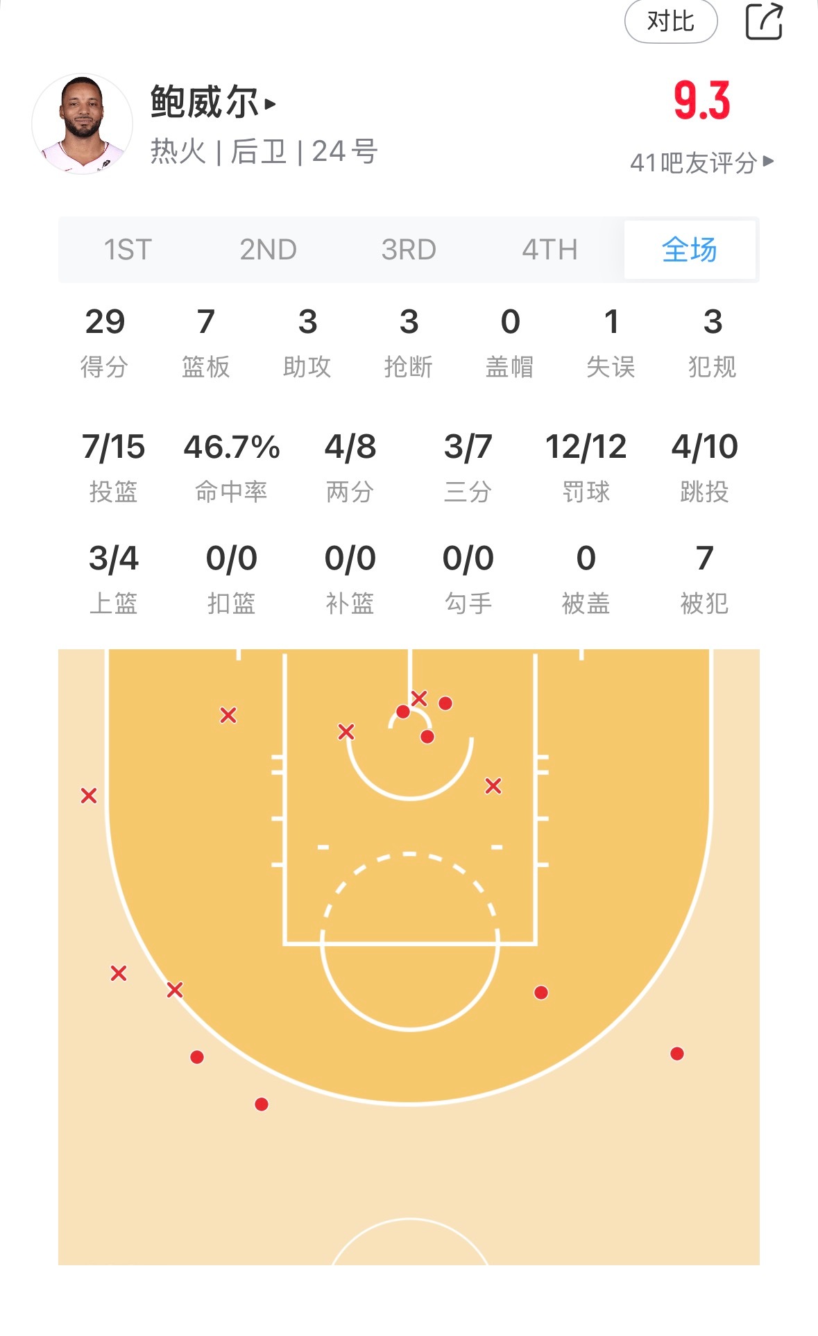 常规赛的鲍还是很猛的 ​​​