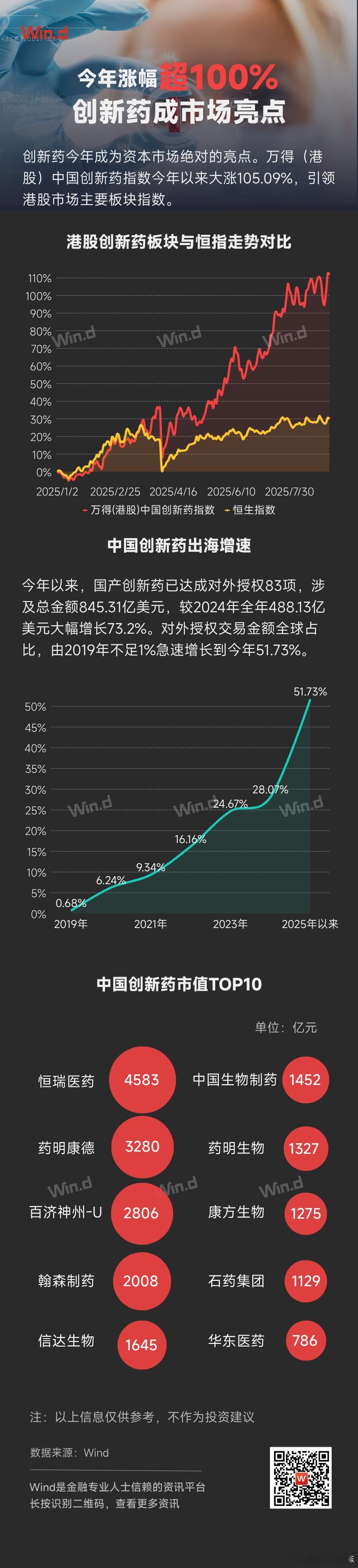 价值投资日志[超话] 【万得图说】今年涨幅超100%，创新药成市场亮点 创新药今