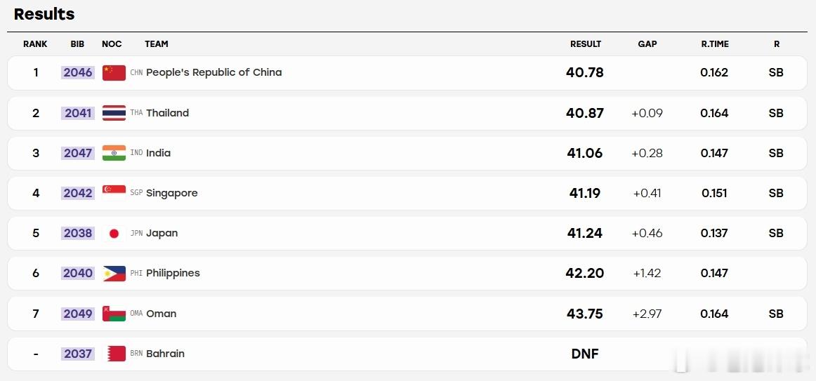 中国4x100米混合接力金牌 🇨🇳🥇太惊险了！在刚刚结束的4×100米混合