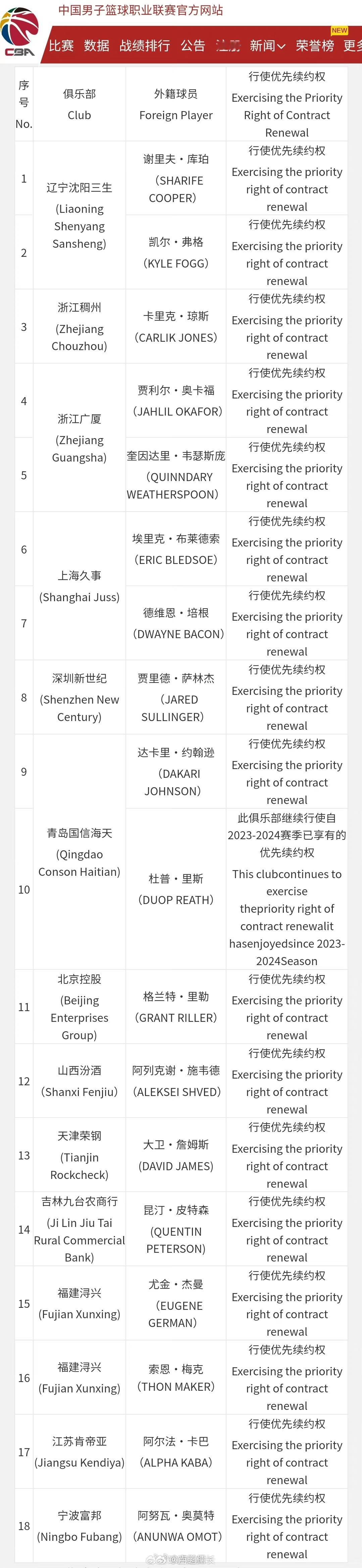 外援优先续约权名单公示，新疆上赛季的几位外援均不在该名单之列#篮球热力一夏##篮