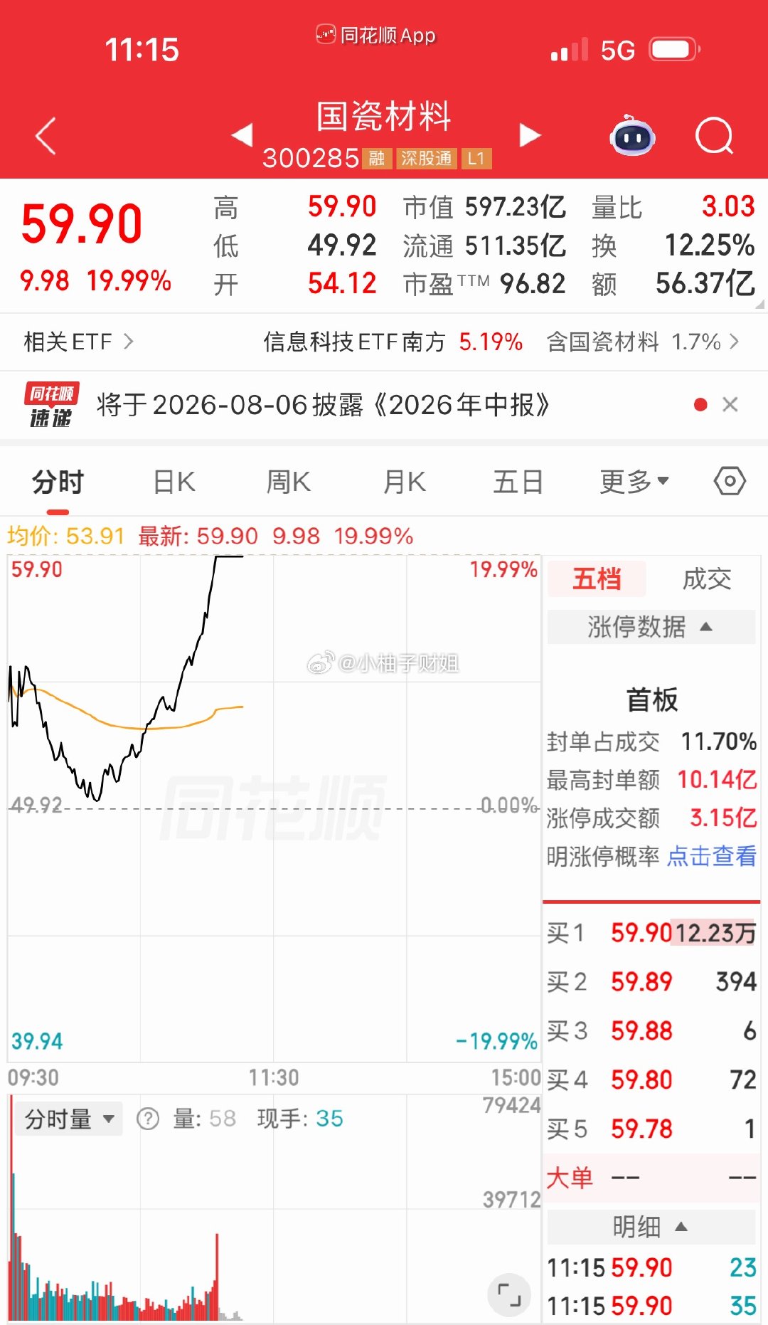 300285国瓷材料逢低关注成功，修复成功首板 恭喜上车的铁铁们 