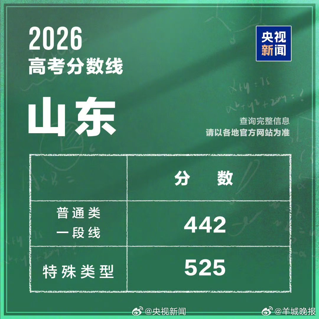 【#山东分数线公布#】#山东一段线442分##高考分数线# 今天，山东2026年