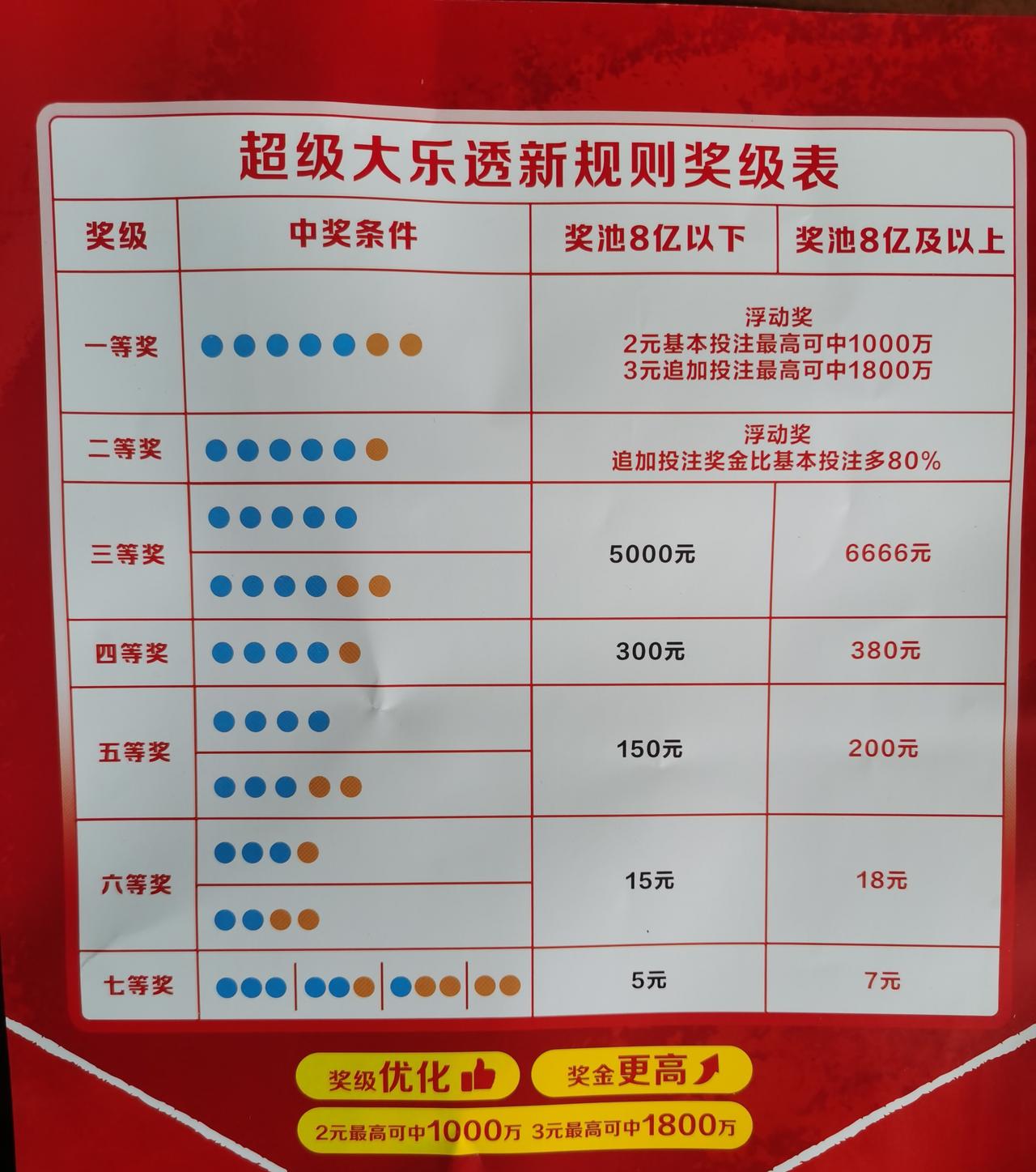 彩市新规之后，大乐透和双色球同时进行一等奖亿元封顶，同时进行奖级调整，但是，大乐