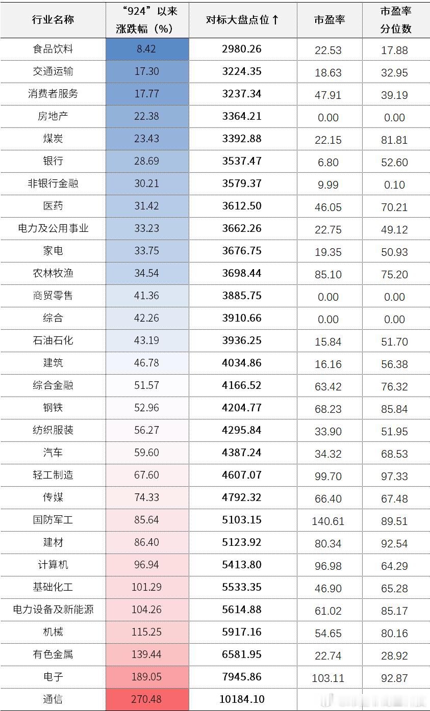 这轮牛市和以往最大的不同就是，如果你没抓到半导体、有色和新能源，体感就特别不好。