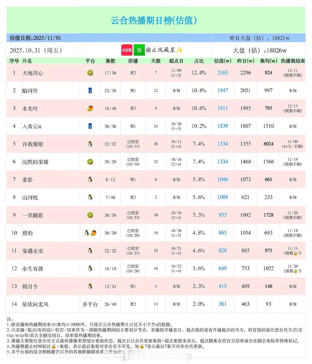 许我耀眼开播36天云合集均破6000万！25年唯一一部热播期云合6000万剧集?