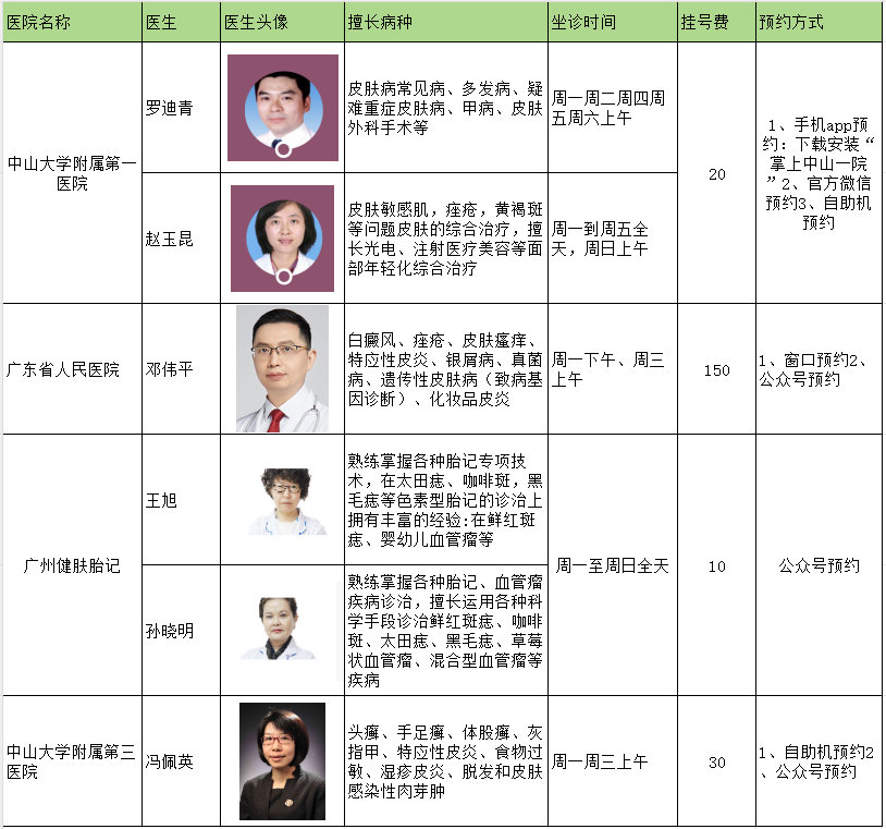 广州可以看胎记的皮肤科挂号攻略一览表熬夜整理了广州可以看胎记的皮肤科医生信息，没
