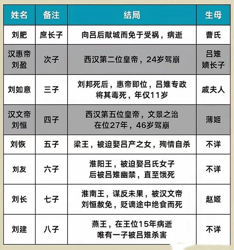刘邦八个儿子的结局。