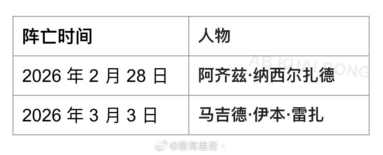 4 天时间，伊朗换了两位国防部长。其中，伊本雷扎老哥上任第二天早上，被炸没了，不