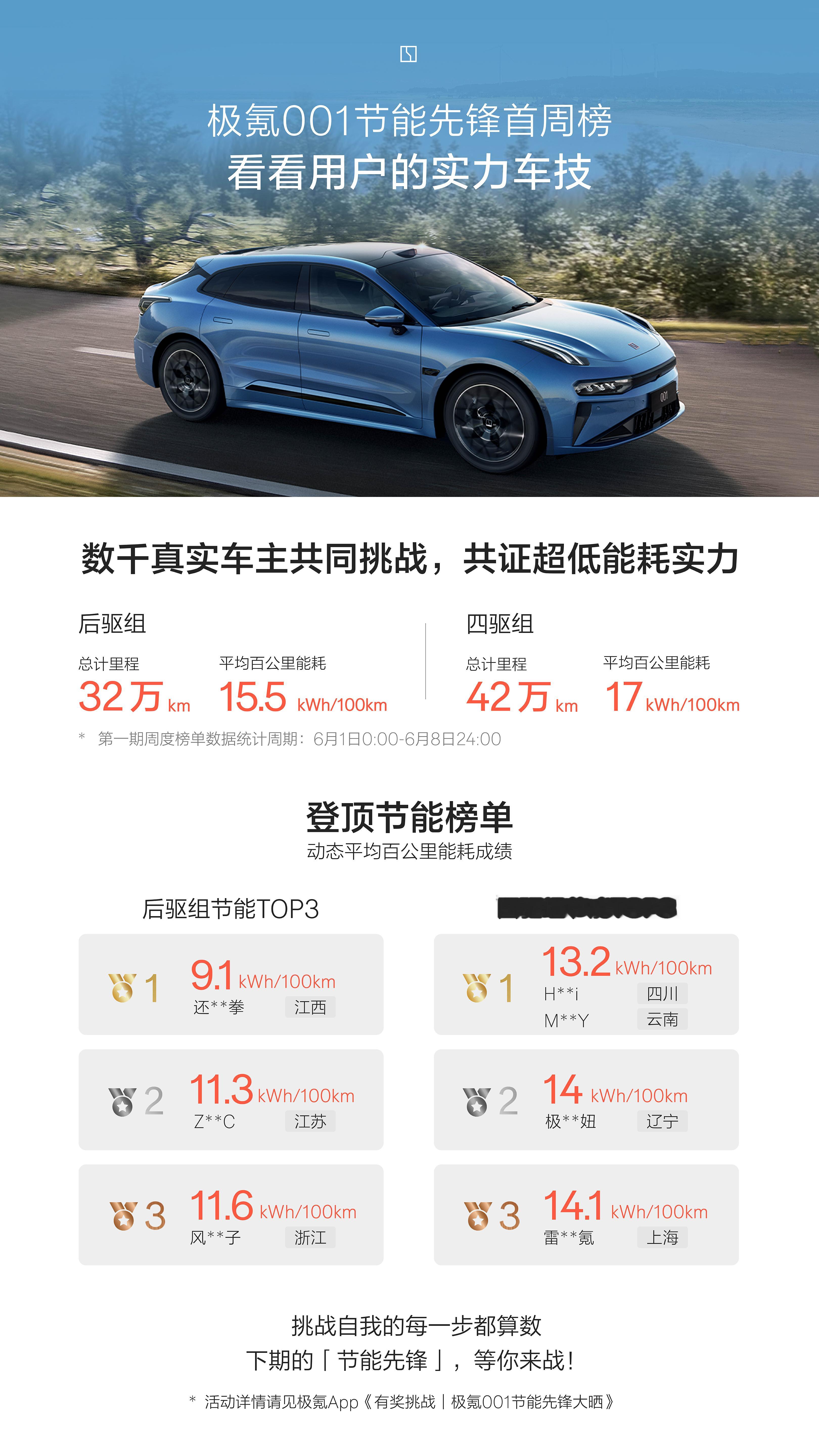 极氪001 节能(推车）先锋大「晒」首周榜后驱平均能耗15.5kWh/100km