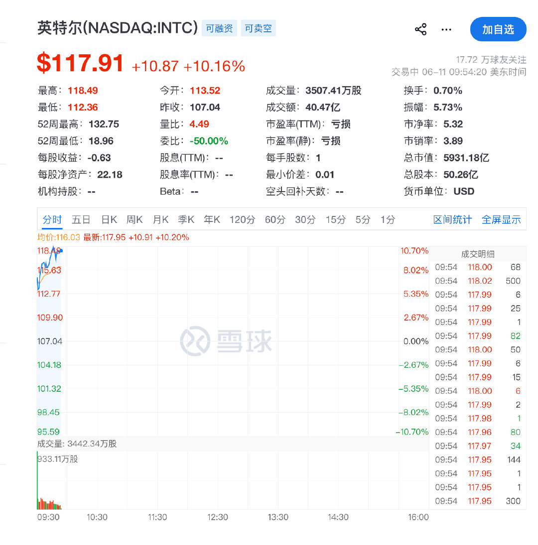 【美半导体股再大涨英特尔涨10％】6月11日，费城半导体指数涨超4％，英特尔涨超