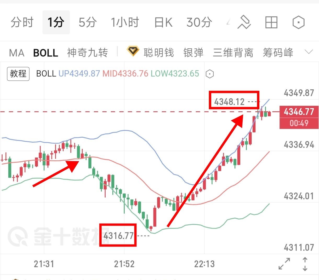 一直跟大家强调，今天以低多为主，回踩就是做多机会。现价单第一目标已经到位，拿下三