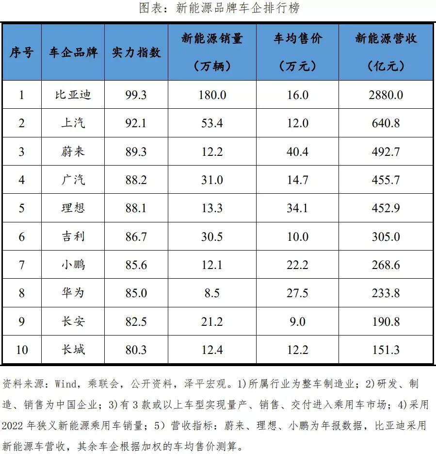 中国最强的十家新能源车企

1，比亚迪，新能源车年营收 2880 亿
2，上汽，