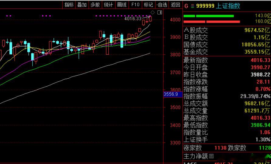收盘，沪指涨0.7%报4016.33点，深成指涨1.95%报13691.38点，