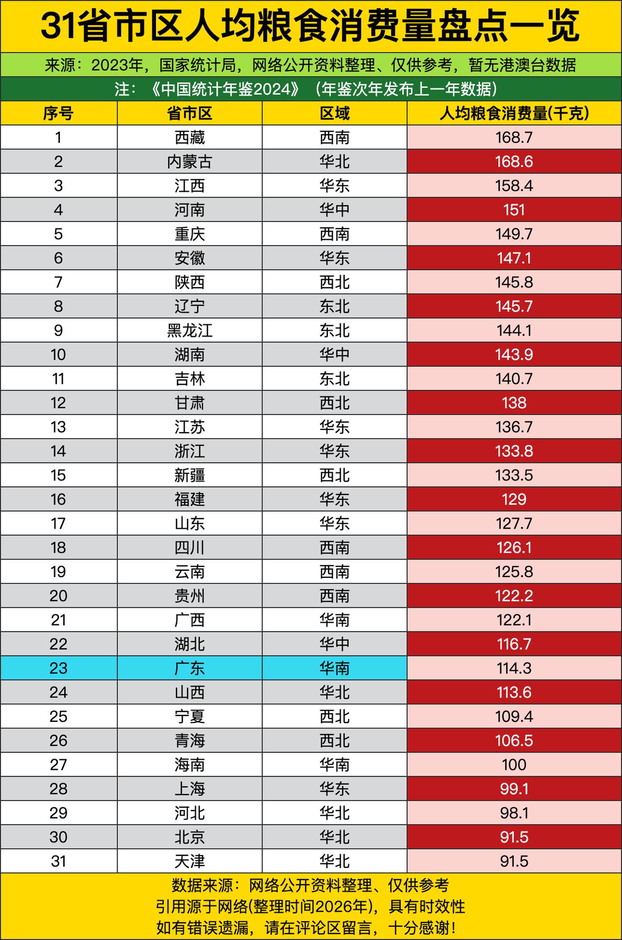 这份盘点直接把西藏、内蒙古168公斤级的干饭人实力摊在了台面上，把一众南方沿海城