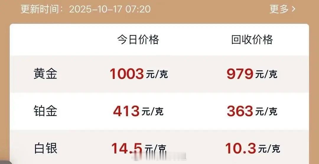 见证历史了，金价破千了🥲好可怕，还下来吗[泪] ​​​