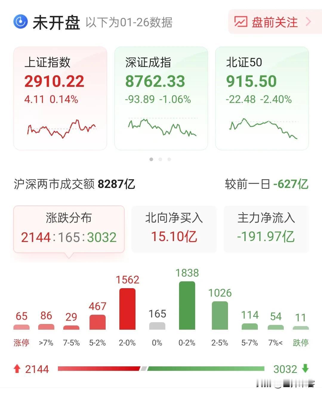 【散户说股】一小时后就要开盘了，如果高开，一定要逃跑，反弹到顶了！反弹结束了！不