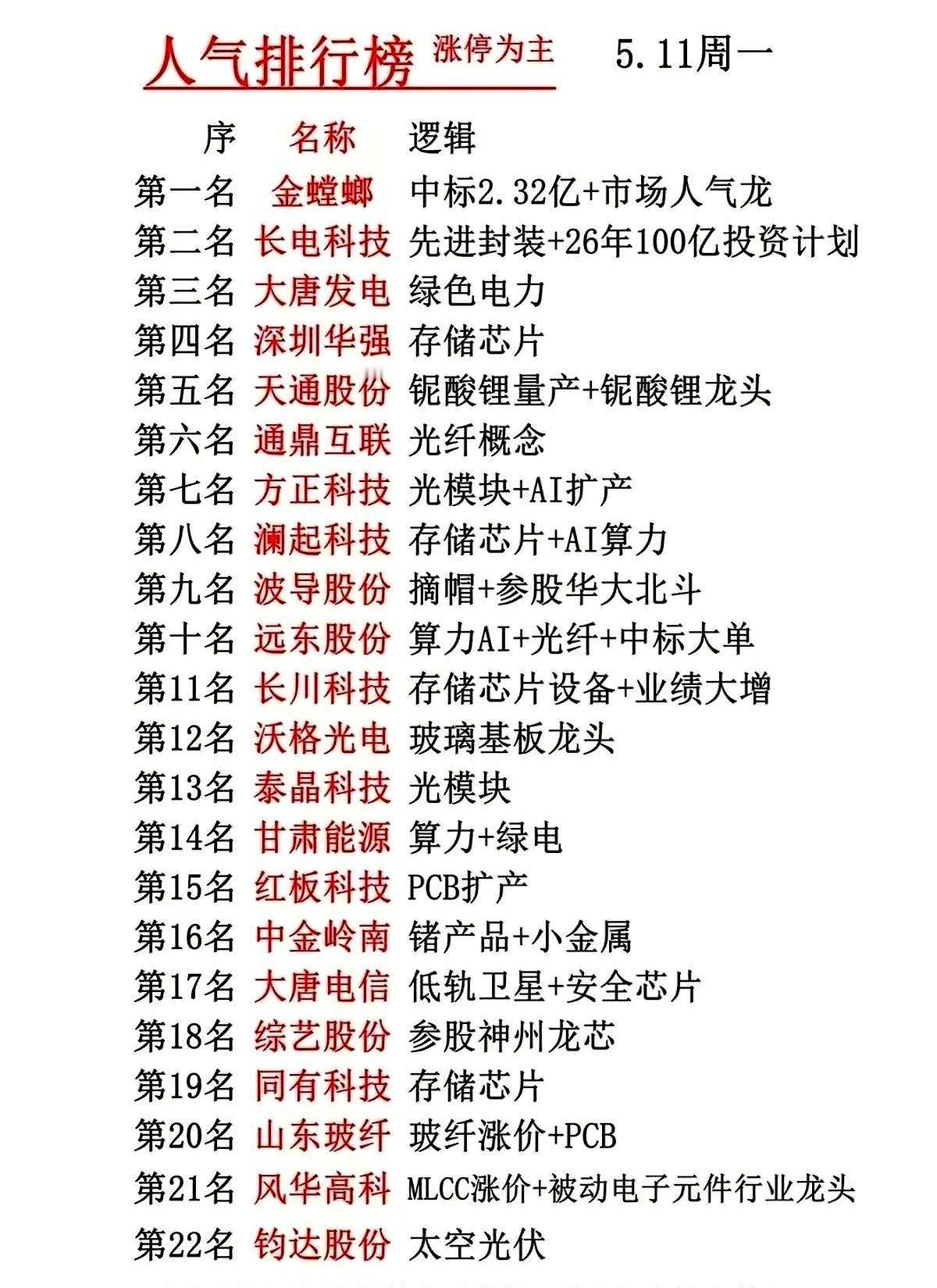 5月11号这天的盘面，剧本就四个字：算力、芯片。
22只股票，直挺挺封在涨停板上