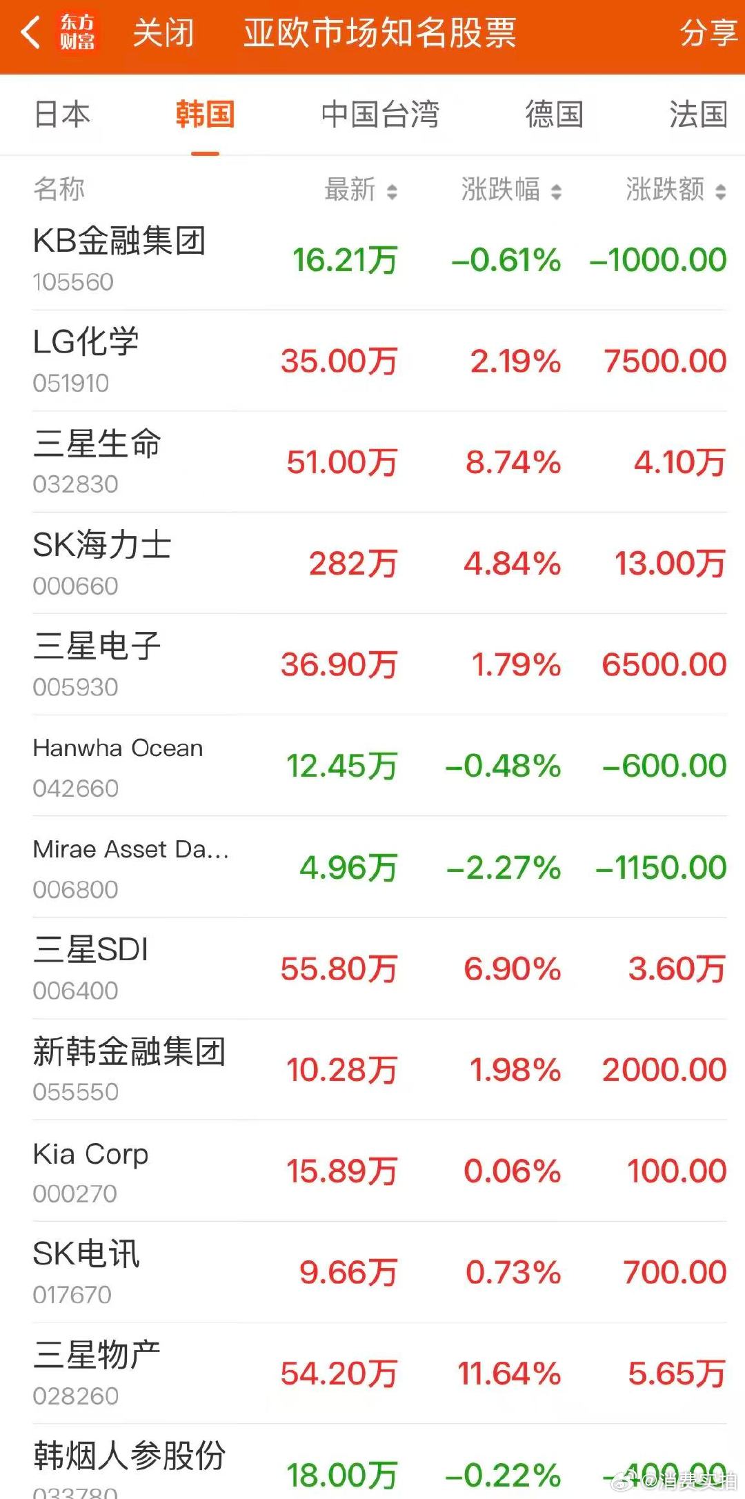 【日韩股市全线拉升】SK海力士大涨6%创新高 6月19日，日韩股市集体高开，日经