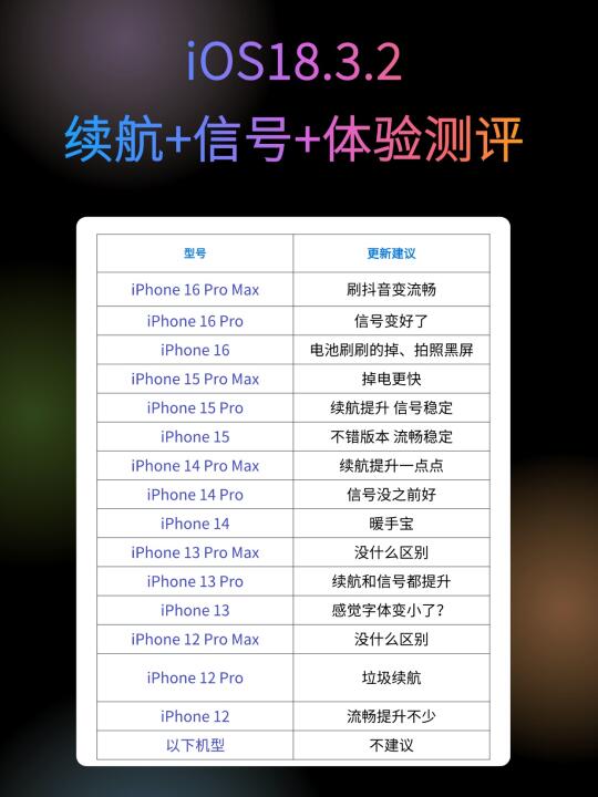 iOS18.3.2 信号+续航测评！